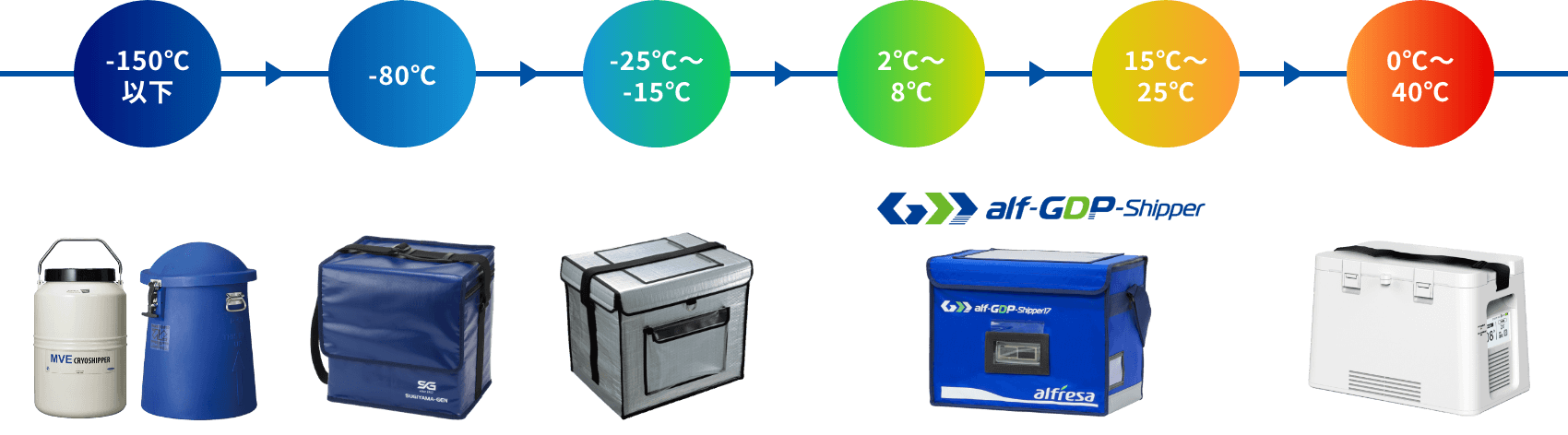 -150℃以下 -80℃ -25℃〜-15℃ 2℃〜8℃ 15℃〜25℃ 0℃～40℃
