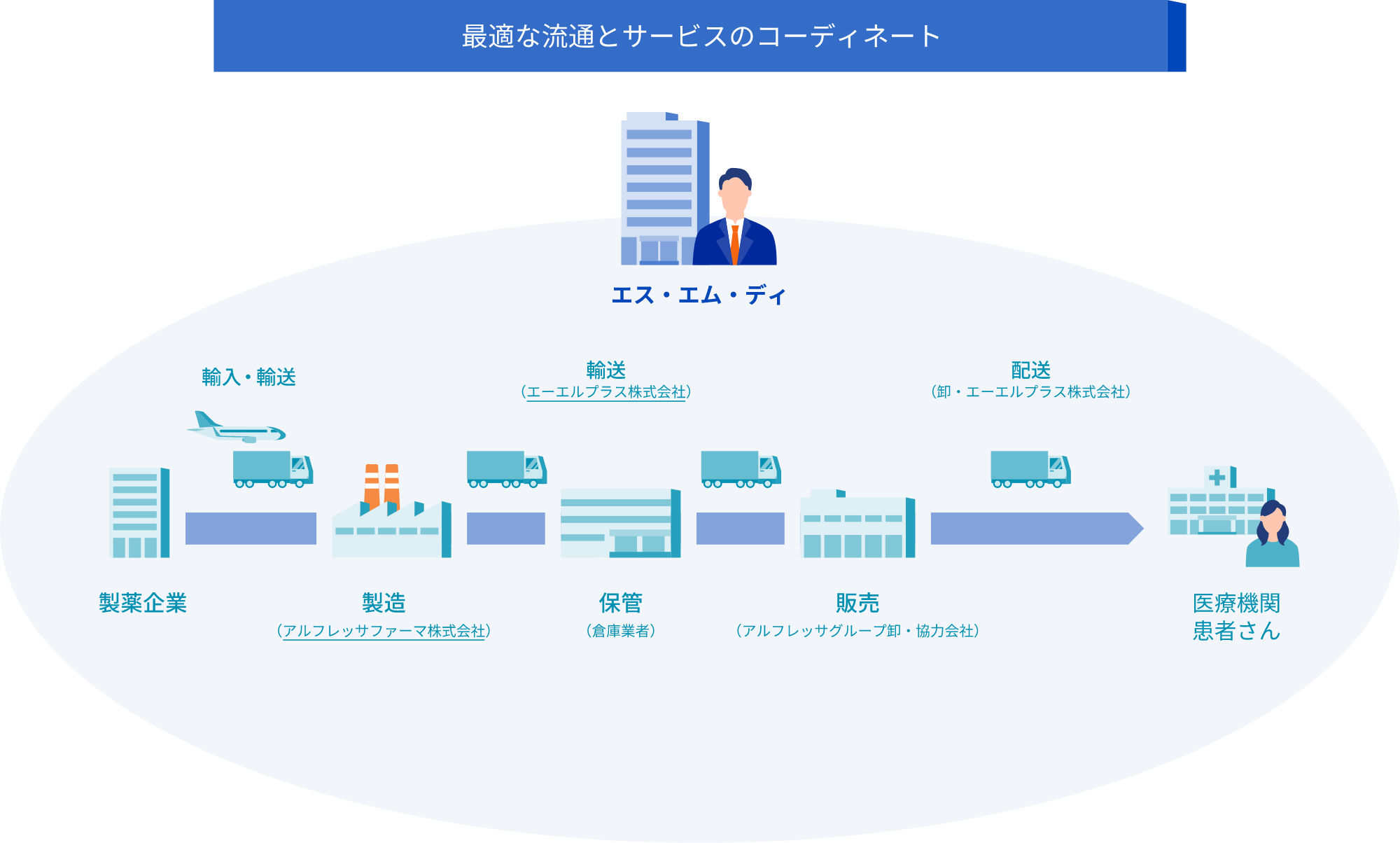 スペシャリティ製品の流通提案