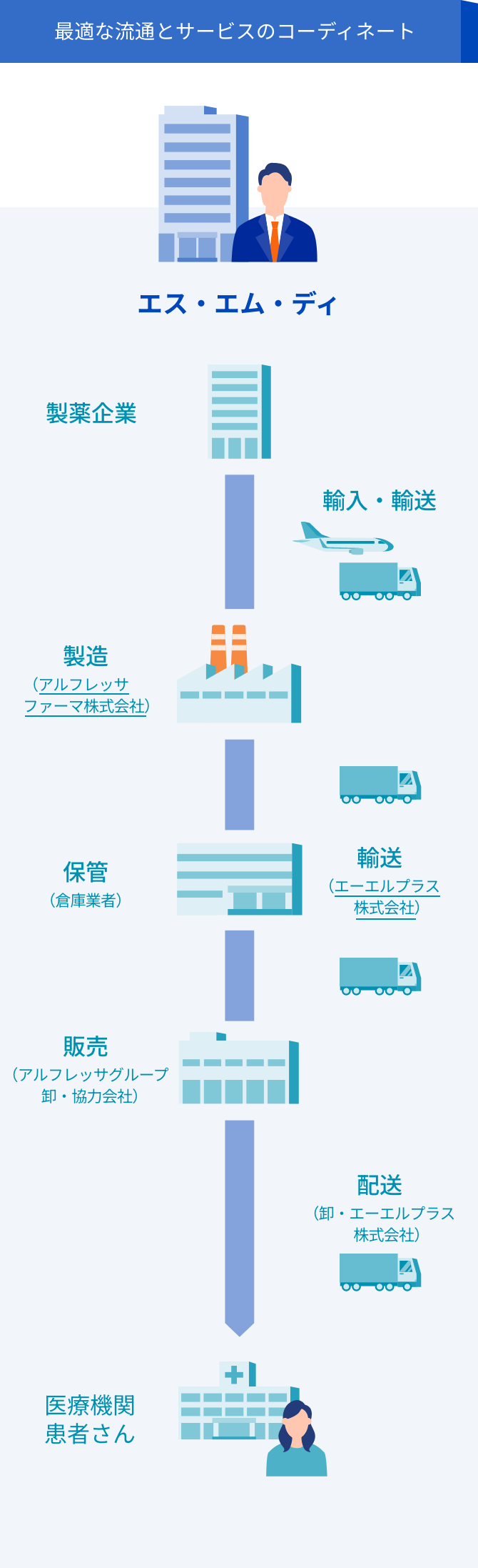 スペシャリティ製品の流通提案